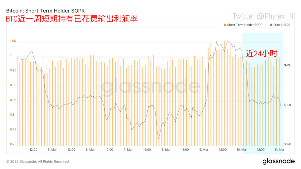 发生转移的 #BTC 又开始向着更短的币龄移动了，目前的平均币龄已经在30天以下了，而且从趋势上是越来越低的情况，说明恐慌又开始蔓延了。从SOPR的数据来看，长期持有的BTC继续在加速逃离，从数量和持有时间来看都不容乐观。而短期的持有者自然没有盈利的可能，几乎所有发生转移的筹码都是亏损状态。
