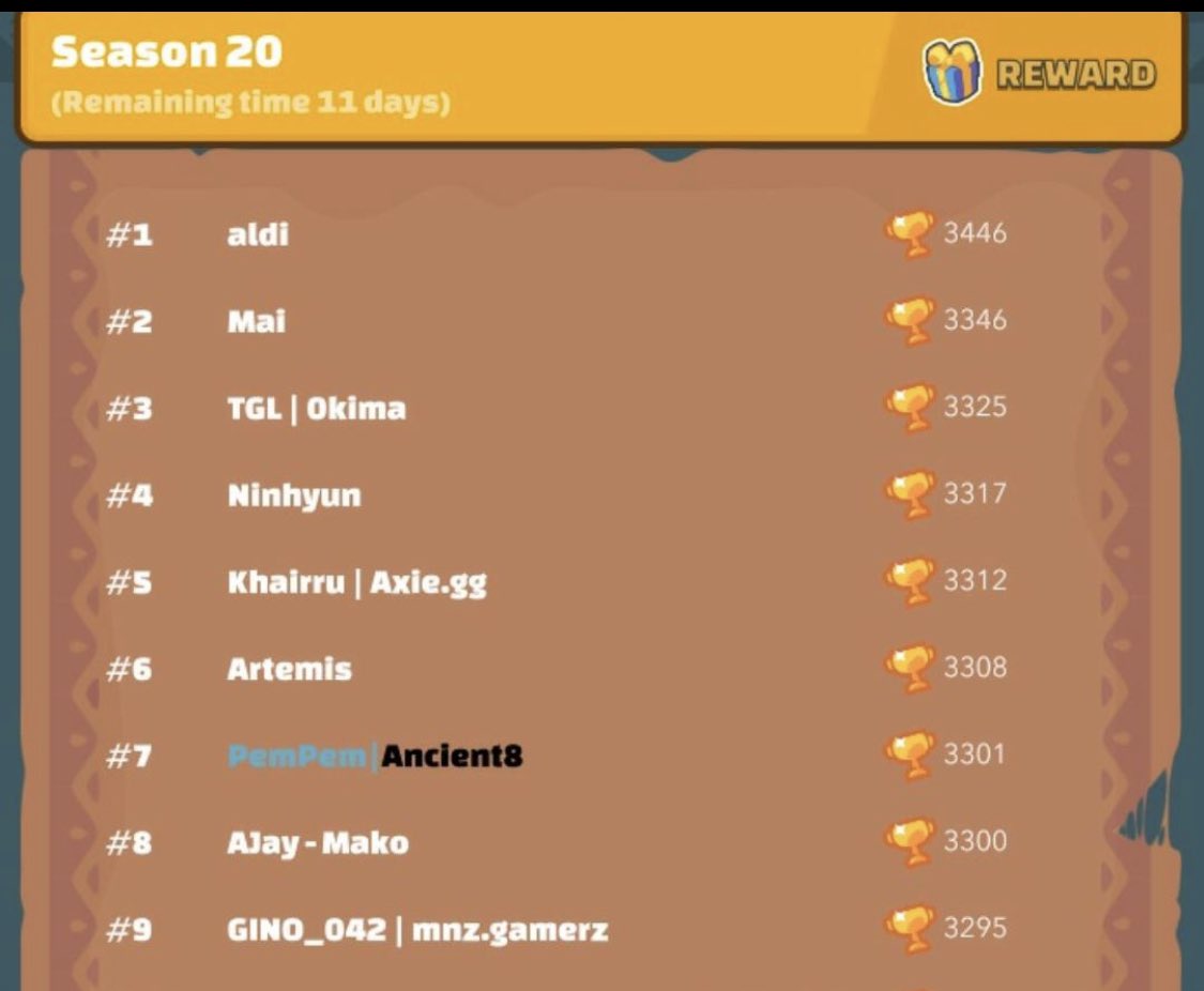 Sin los dos tramposos que están de #1 y #2 estamos nosotros de #1 el gran <a href="/0kima99/">0kima</a> de <a href="/GuildTGL/">Guild TGL</a> a tope en <a href="/AxieInfinity/">Axie Infinity</a> vamos por esta Season con todo queremos en primer puesto Ya .. nuestro jugador lo merece 📣 #AxieInfinity 

RT si quieres que saquen a los tramposos