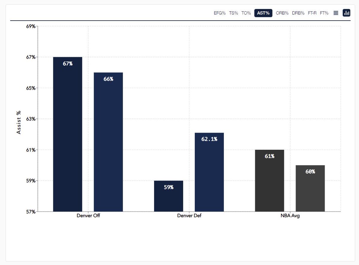 FastModel's tweet photo. #ScoutingSmarter cont. : Team Graphs
Finally, Let's compare Assists % splits for each team
#Warriors #Nuggets # NBA #ChampionsUseFastModel https://t.co/czVxeDQUPT