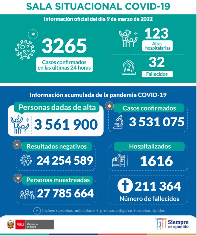Minsa_Peru's tweet photo. ACTUALIZACIÓN | Esta es la situación de la #COVID19 en Perú hasta las 22:00 horas del 09 de marzo. #NoBajemosLaGuardia

Más información: https://t.co/P6nytHsI0i https://t.co/lb6xijCVBU