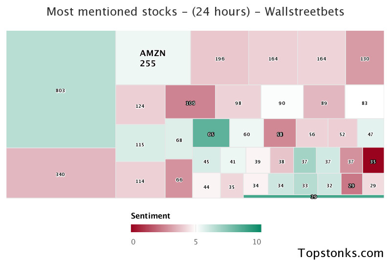 $AMZN seeing an uptick in chatter on wallstreetbets over the last 24 hours

Via https://t.co/pCi40q86un

#amzn    #wallstreetbets  #stock https://t.co/vMjwizuK4j