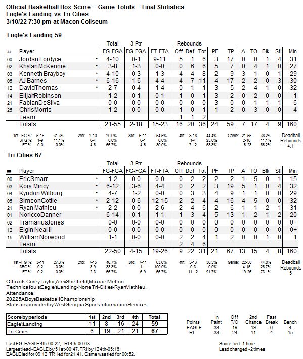 OfficialGHSA's tweet photo. Class 5A Boys Basketball | Final Stats
#TriCities 67 - #EaglesLanding 59
@ATLHawks @BSNSPORTS_GA @GoFanHS @WilsonBasktball @NFHSNetwork https://t.co/9n5YyRJ24P