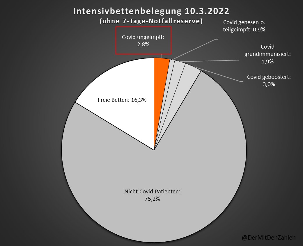 HeyCharlieFirpo's tweet photo. Haben Sie auch schon lange nichts mehr von den Intensivstationen gehört &amp; wie die "Ungeimpften" diese verstopfen?

Könnte daran liegen, dass nur ca. 2,8% der deutschen ITS-Betten momentan von ungeimpften Covid-Fällen belegt werden (davon wahrscheinlich noch einige Zufallsbefunde) https://t.co/LsmtwWQRud