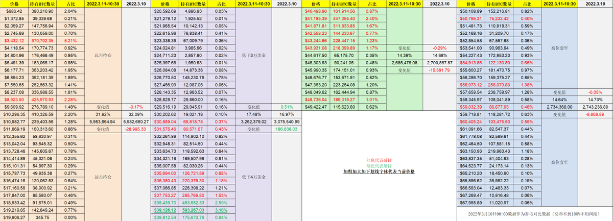 #Bitcoin 的价格区间分布，因为是只能反映链上的数据，无法检测到交易所的情况，但是可以视为是在该价位的时候发生了地址变动，所以虽然不具有100%的准确性，但是作为参考已然足够。可以明显的看到，获利 #BTC 的抛压并不算很厉害，而主要抛压还是来自于远古盈利以及高位套牢的筹码。