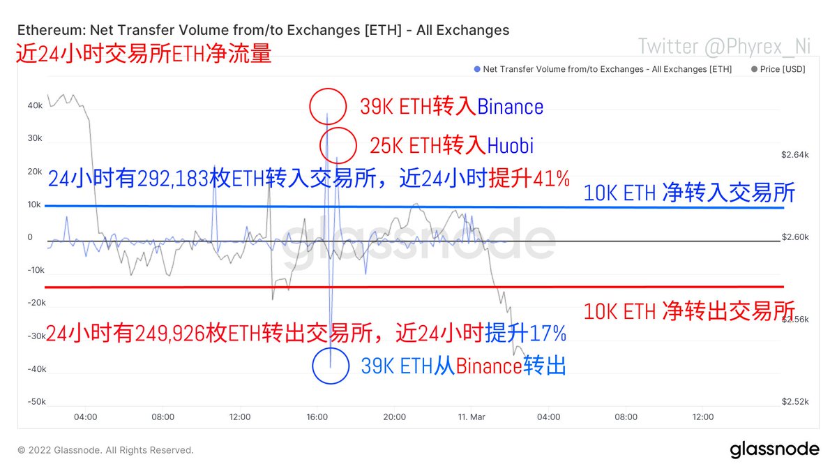 #Ethereum 的情况更是不好，虽然和 #BTC 一起大幅度的下跌，但是BTC在下跌的时候还起码清了库存，而 #ETH 不但没有清库存，反而还让交易所存量的ETH更多了，目前的交易所存量已经是周内最高点了，而且通过交易所的净流量可以看到，目前的抛压反而更加的严重了，大量的ETH都在寻求出货。
