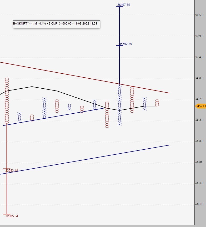 srvithal388's tweet photo. #banknifty
The bearish ABC did not get follow through after a bearish open
Now Bullish ABC in formation.
Bullish CR above SMA tradable with DBS as stop
Probable #BullishABC
#Pyramiding on list above the bearish ABC negation level & above trend line from previous swing top https://t.co/cGVuIfxO0F