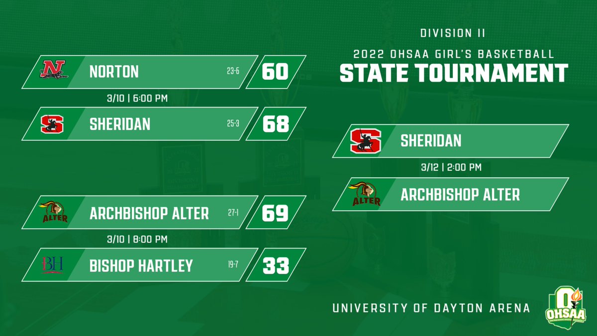 🏀 #OHSAA GIRLS BASKETBALL: The stage is set for the Division II girls basketball state championship!

Sheridan and Archbishop Alter will compete for a state title, tipping off at 2 pm Saturday.

ohsaa.org/Sports-Tournam…