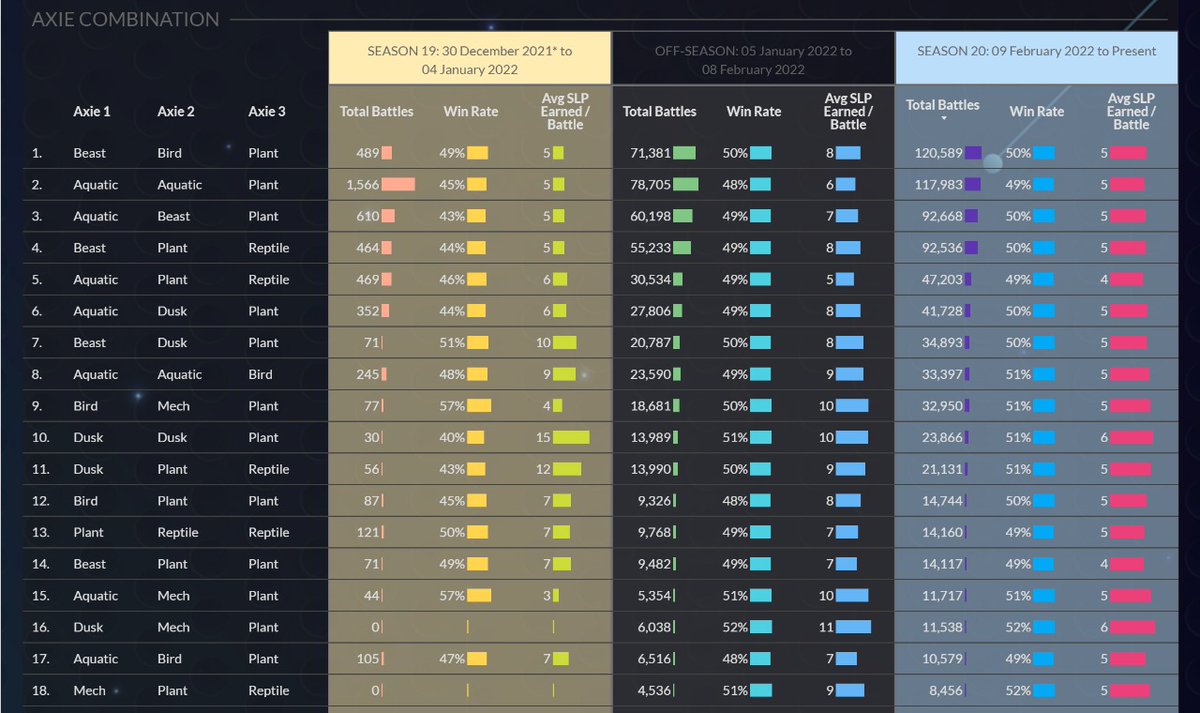 Peter Ing // YEY ๐ค (@petering_) on Twitter photo These are the kind of datasets we're playing around with in our back-end.
For <a href="/axieinfinity/">Axie Infinity</a> you can compare Axie Team Combination performance across Seasons 19 & 20 here.
Post your thoughts! ๐
#WIP These are the kind of datasets we're playing around with in our back-end.
For <a href="/axieinfinity/">Axie Infinity</a> you can compare Axie Team Combination performance across Seasons 19 & 20 here.
Post your thoughts! ๐
#WIP
