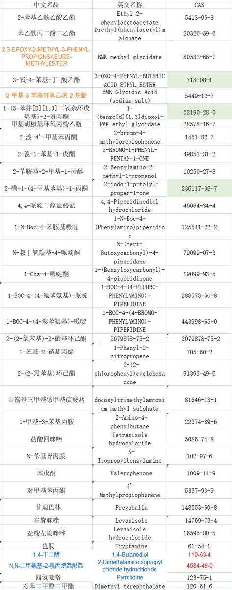 wpstarl's tweet photo. This is the product of our factory with high purity and low price，
Please contact me（Wickr：joker20221）
cas14188-81-9     cas28910-91-0   
cas14176-50-2      cas102-97-6   
cas40054-69-1  
cas14176-50-2   cas27262-48-2   
cas28578-16-7 https://t.co/tIgsMcMzM7