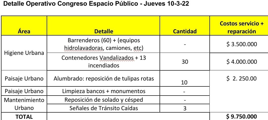 JonatanViale's tweet photo. Adiviná quién va a pagar los casi 10 millones que costó reparar los daños de la protesta de la izquierda frente al Congreso.

👋 https://t.co/qVoZDts5ey