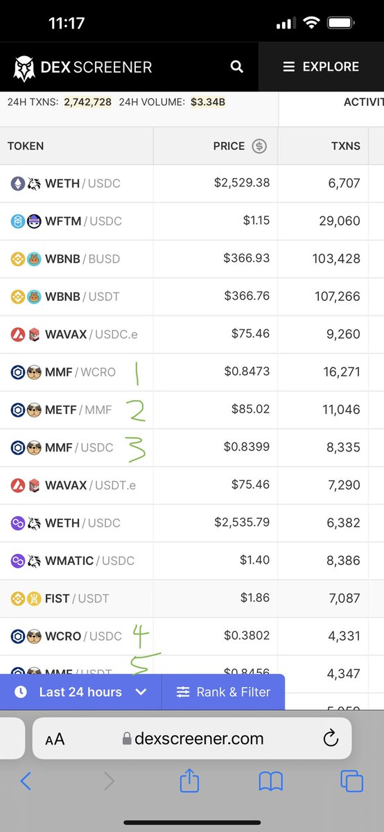 KatsuDonSan_MMF's tweet photo. Thank you $MMF 🚨🚀🚨🚀 $3.7m LFG!!! 🚨🚀🚨🚀 We currently occupy 5/14 of @dexscreener front page! Stats don’t lie! Users are rushing over! Let’s Vote on our next epic Partnership! https://t.co/qyhBKDDnwe… #MMFinance #MadMeerkat #Cronos #CronosChain $MMO $CRO $SVN $MSHARE $METF https://t.co/rJToKbVxPj