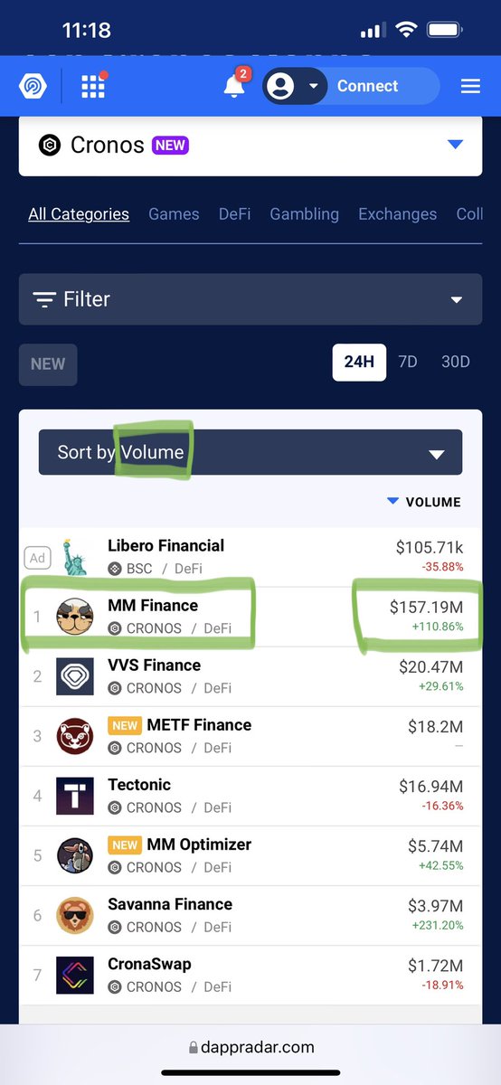 KatsuDonSan_MMF's tweet photo. Thank you $MMF 🚨🚀🚨🚀 $3.7m LFG!!! 🚨🚀🚨🚀 We currently occupy 5/14 of @dexscreener front page! Stats don’t lie! Users are rushing over! Let’s Vote on our next epic Partnership! https://t.co/qyhBKDDnwe… #MMFinance #MadMeerkat #Cronos #CronosChain $MMO $CRO $SVN $MSHARE $METF https://t.co/rJToKbVxPj