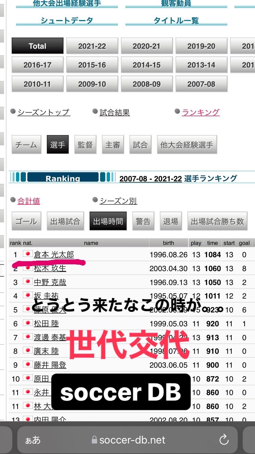 ニッシー１０３１ 西川japanメンバーの倉本光太郎くん 高校サッカー選手権07年以降試合出場時間歴代1位だったと知る そんな凄い奴とは思わなかった 笑 青森山田の松木くんが現在の1位 さすが松木くん ハルマも目指すらしい ー サッカー 小学生