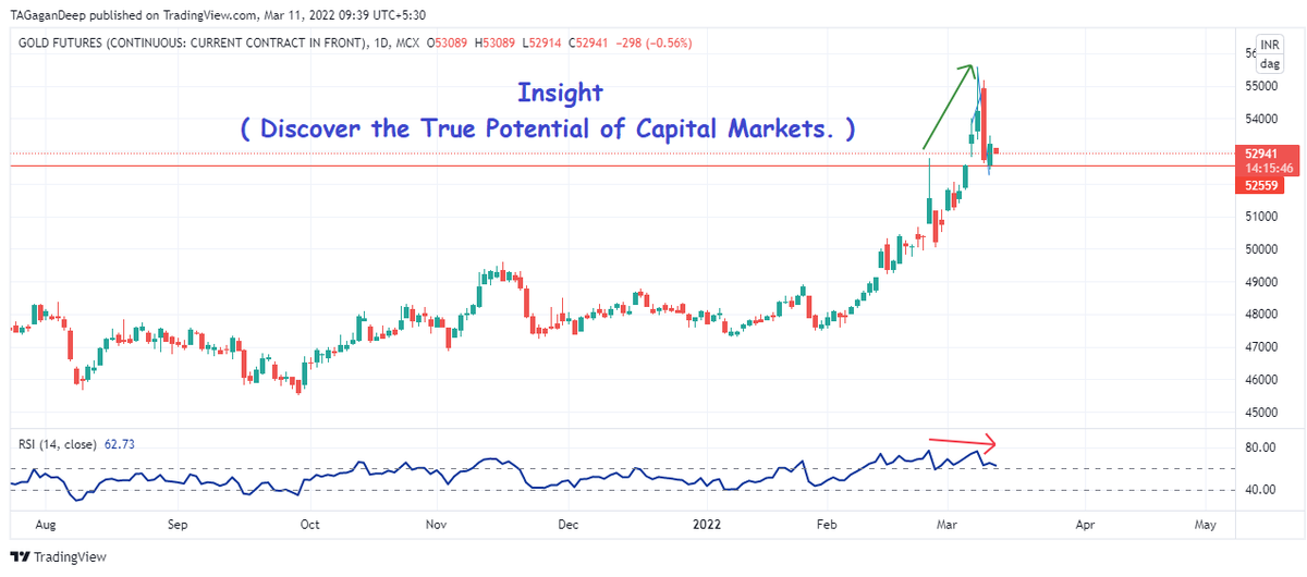 algo_desk's tweet photo. PG in MCX #gold 
Yest candle is imp

+ve on BO abv its high
-ve on BD blw its low.
RSI Div too

#MCX #silver #xausd #XAGUSD  #Commodities #stockmarket #StockMarketindia #RussiaUkraineConflict #RussiaUkraineWar #FinancialFreedom #Crude https://t.co/n0eOV0eWr4