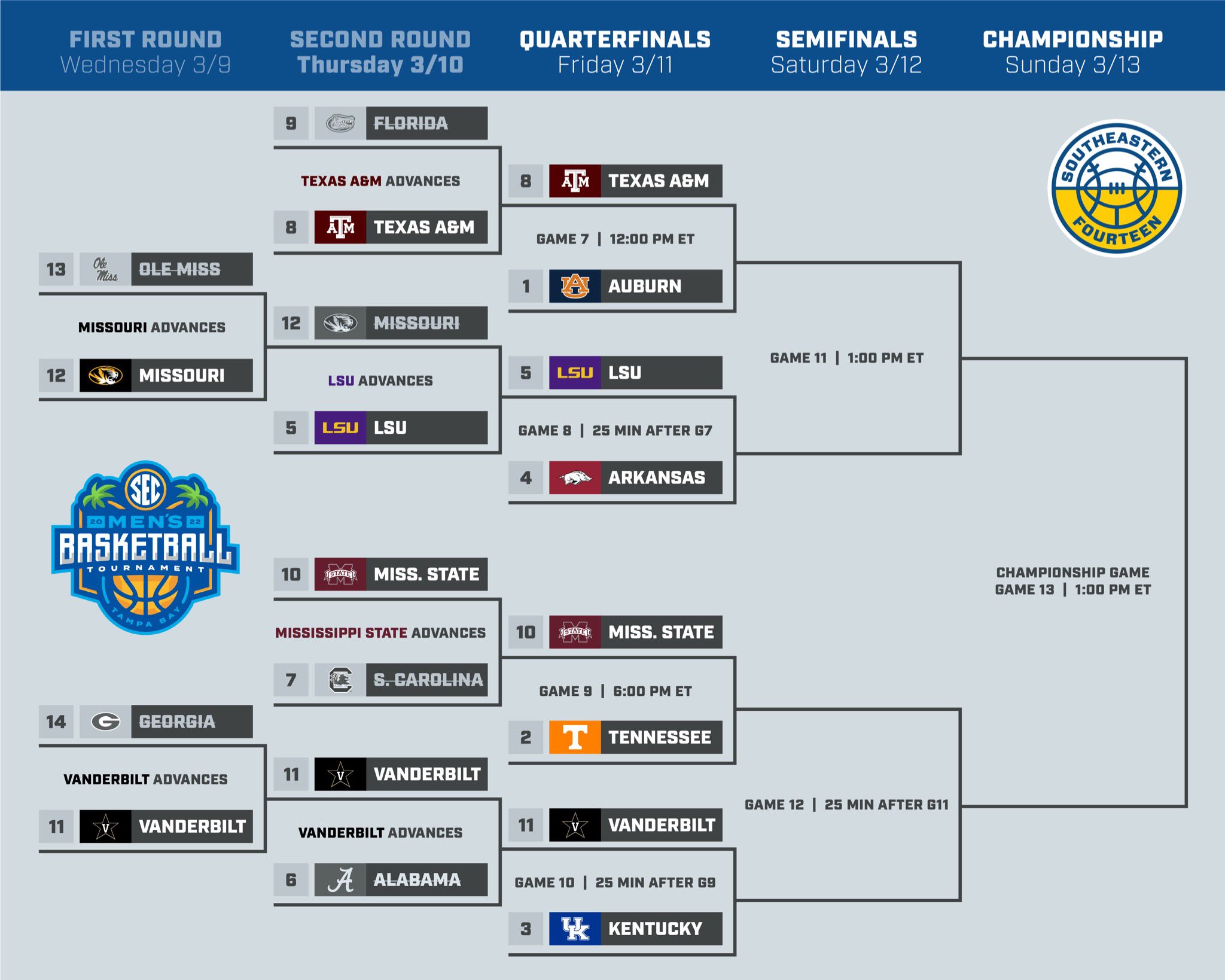 Sec tournament bracket 2020 deals