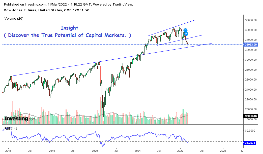 algo_desk's tweet photo. #DowJones still  not able to brk the TL
ST view : -ve to Rangebound

#MOEX #UkraineRussiaConflict #FTSE100 #NASDAQ100 #NIFTYFUTURE #banknifty #priceaction #Crude #commoditytrading #SGXNIFTY #DAX #gold #silver #Brent #RussiaUkraineCrisis #BTC

https://t.co/zEJPkNZtvn https://t.co/kkfg6Nrsg6