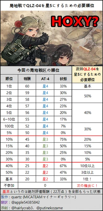 第5期局地戦区ガイド

https://t.co/GhcwEbSG2s

既存戦区の説明に、今回5期から改善されたシステムの説明を加えました。

変わった優勢人形と兵種、得点条件、戦闘モードと戦場効果などの説明があります。

#ドルフロ
#ドールズフロントライン
#局地戦区 