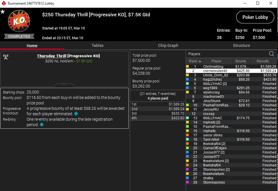 cremebrulee46's tweet photo. Big Score Alert! FTd the $250 Thursday Thriller on @PokerStarsUSA for my biggest score of the year so far! Need to stop making it a habit of getting 2nd in these PKOs. Next one's gunna be a bink! #binkOneForBenjamin #poker #PKO #FThype

In: $250 Out: $2015 Profit: +$1765 https://t.co/uiwHBmDbmy