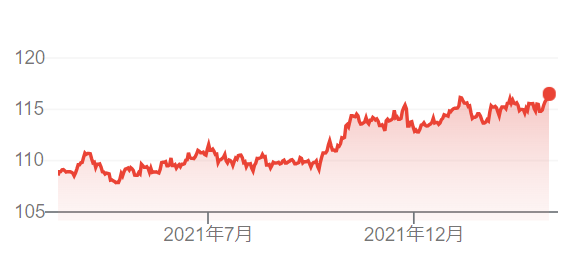 岸田政権発足とほぼ同時に円が約5円も下がってたんだ！？
このまま円安が進行して行ったら、物価が上がりすぎて、中流層増やす前に低所得層が生きていけなくなるかもな・・・😩
ガソリンとか安くなるのは夢のまた夢の気がする