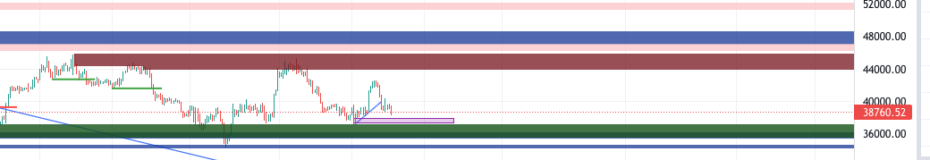 froggy1032's tweet photo. Retesting back in demand zone https://t.co/uAgLU5r6M2