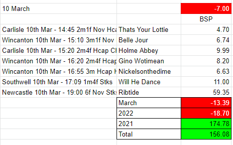 Gtips3's tweet photo. Results 10 March 2022

@wincantonraces
@CarlisleRaces
@Southwell_Races
@NewcastleRaces

#BSP #Betfair #bettingtips  #tipster  #HorseRacing #Tips #FreePicks https://t.co/AusEfaBnM8