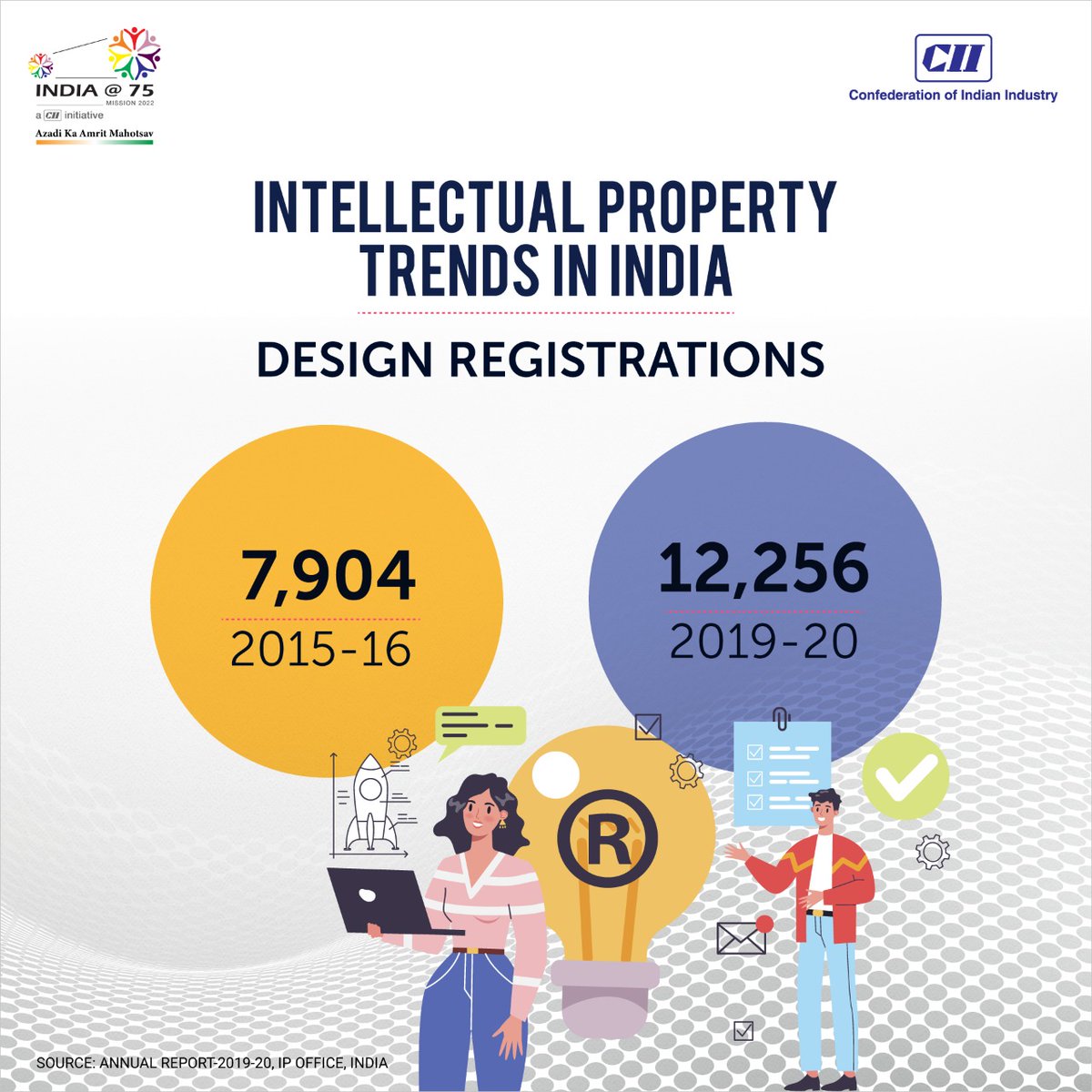 FollowCII's tweet photo. Inculcation of #design methodologies will not only lead to tangible #economic gains for an organisation, but will also foster a culture of #innovation & #creativity.
Let's look at the #design registration trends over the last few years.
#IPRTrends #CIITechMission @CII_Technology https://t.co/AH5jPYF845