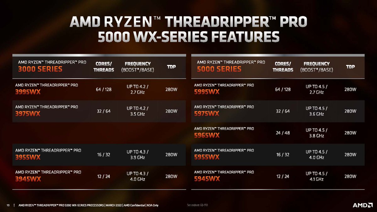 New <a href="/AMDRyzen/">AMD Ryzen</a> Threadripper Pro 5000 WX-Series processor pushes performance in single threaded (CAD, BIM) and multi-threaded (rendering, reality modelling, simulation) workflows with 64-cores and higher performance per core.

aecmag.com/workstations/a…

#workstations