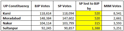 #AIMIM HELPING #BJP WIN EXTRA SEATS

#Dontvoteforkite