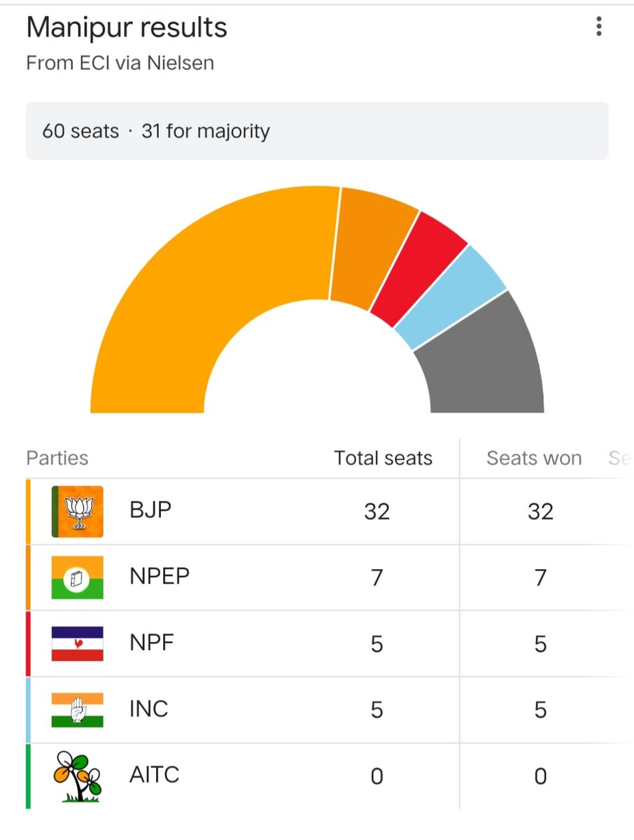 AkashGauravSah's tweet photo. #ElectionResults2022 
Manipur https://t.co/8SdoEv6GSO