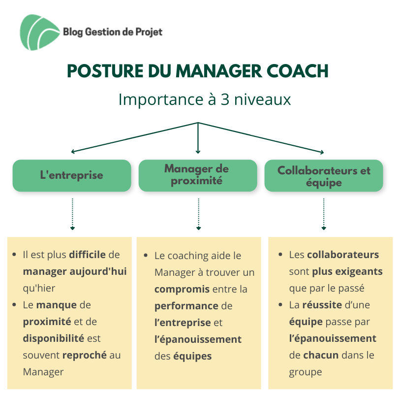 Gestionprojets's tweet photo. Pourquoi et comment devenir Manager Coach ?
[Article👉] https://t.co/uzbA0wWZUh
Le #managercoach est une nouvelle posture que le manager doit développer pour s’adapter dans un contexte de #gestionduchangement.
En savoir plus dans l'article. https://t.co/W4Orgp4AQq