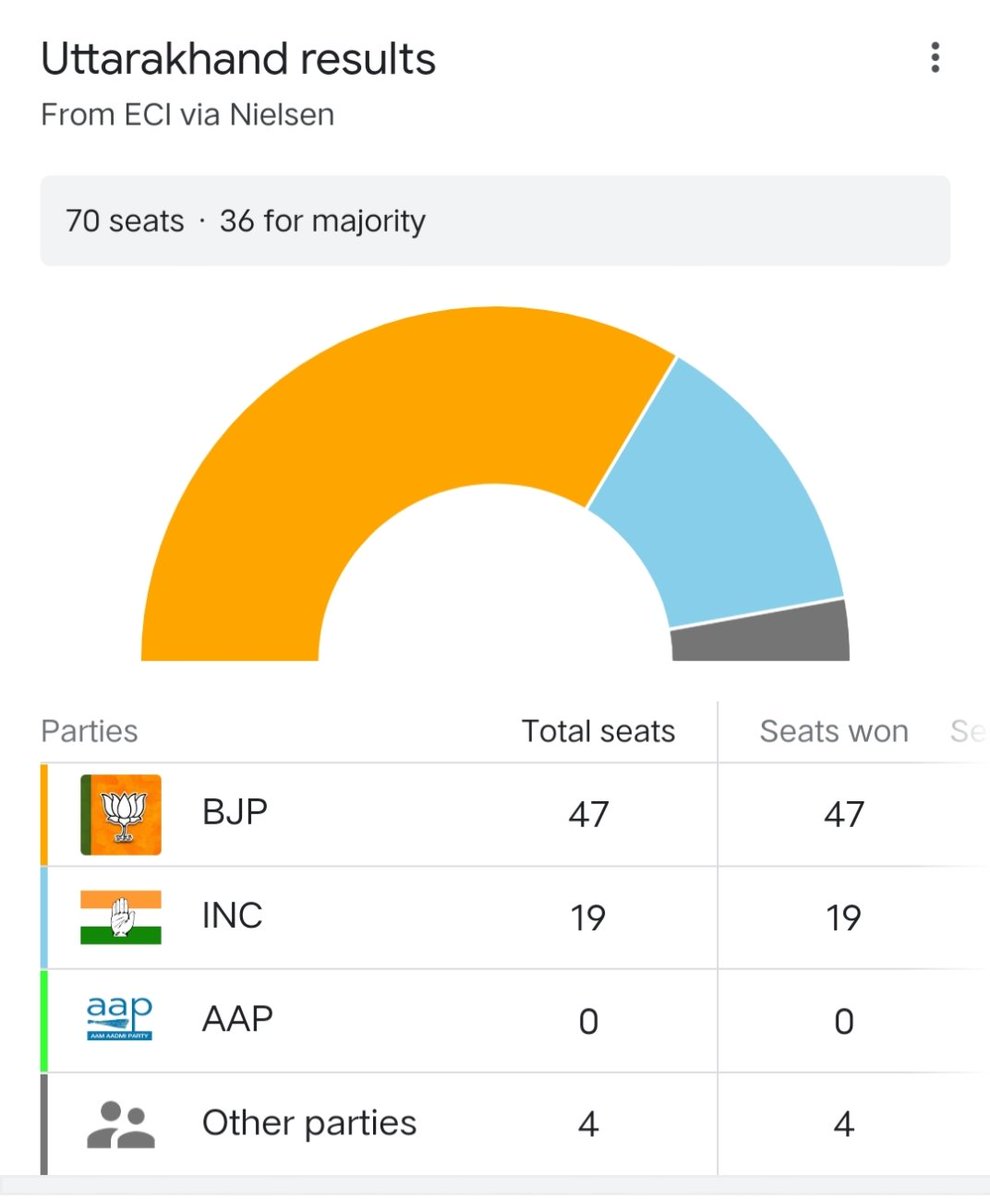 AkashGauravSah's tweet photo. #ElectionResults2022 
Uttarakhand https://t.co/Qlz9SgMtaX