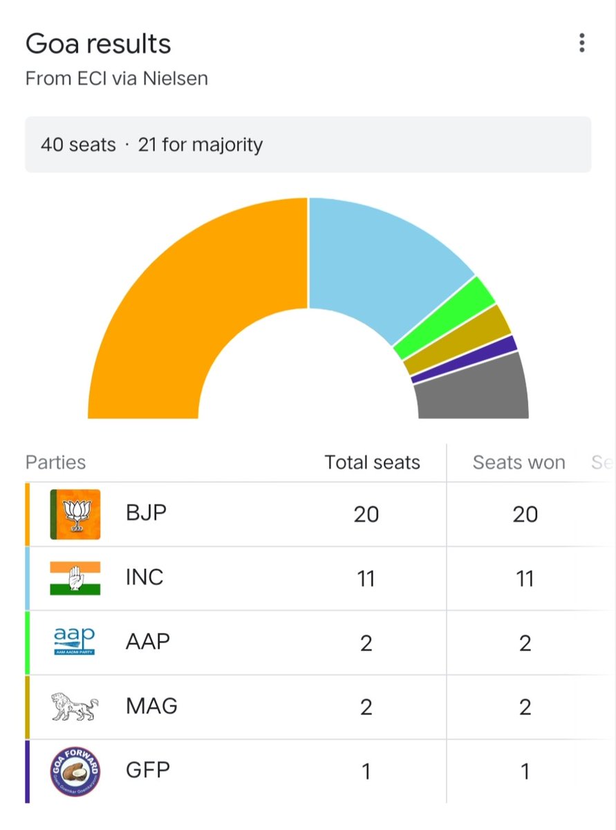 AkashGauravSah's tweet photo. #ElectionResults2022 
Goa https://t.co/4rDDcO6sg3