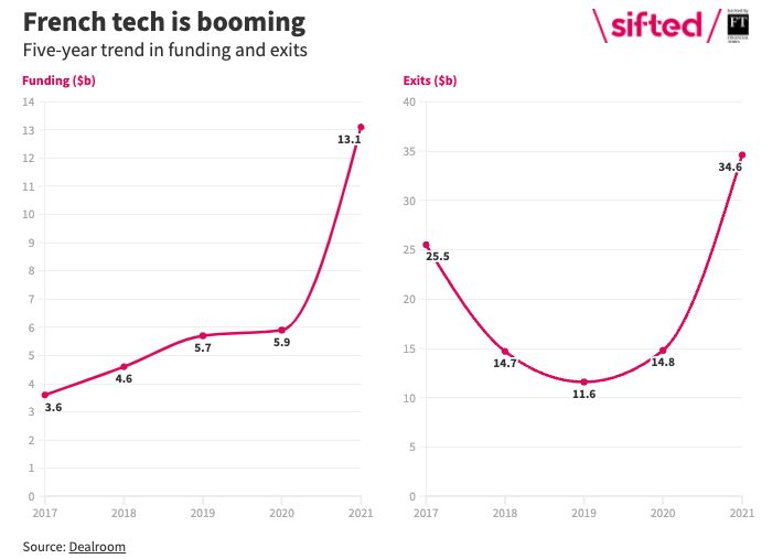 You've heard it before, you'll hear it again — French tech is booming.

But which French startups should you be watching *really* closely?

Find out here: sifted.eu/articles/frenc…