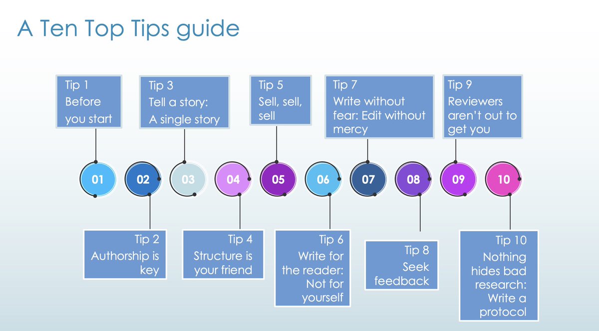 My ‘Ten Top Tips guide for writing a journal article’

Some thoughts with my Editor’s hat on

1/🧵