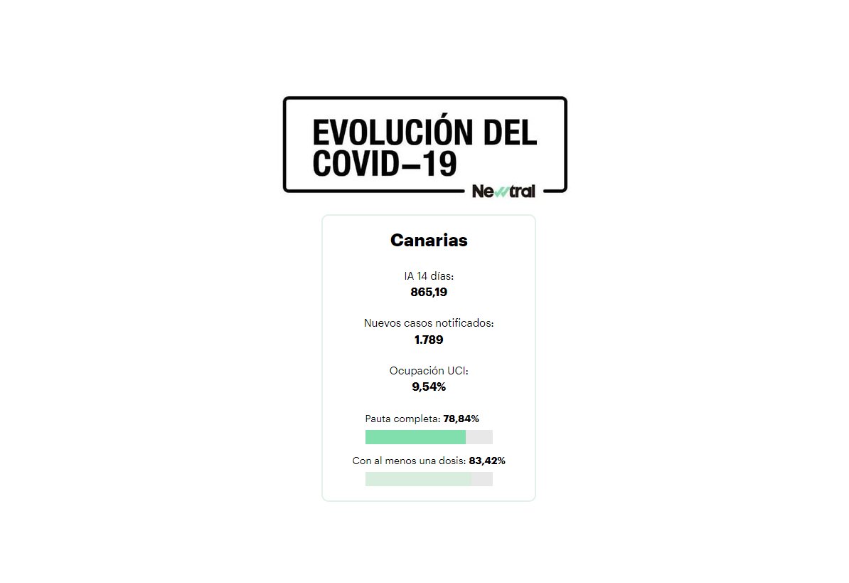 Newtral's tweet photo. 🦠 Canarias tiene una IA a 14 días de 865,19 casos por 100.000 habitantes.
Consulta este y otros datos en nuestro #PanelCovid
https://t.co/oYv0WLsxhz https://t.co/Kf5xsXIMwZ