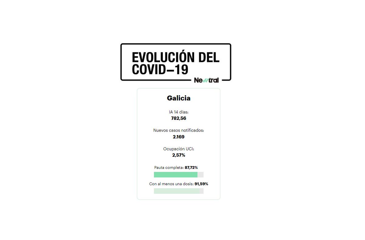 Newtral's tweet photo. 🦠Galicia presenta una IA a 14 días de 782,56 casos por 100.000 habitantes.
Consulta este y otros datos en nuestro #PanelCovid
https://t.co/oYv0WLsxhz https://t.co/2tCYDC9PlI