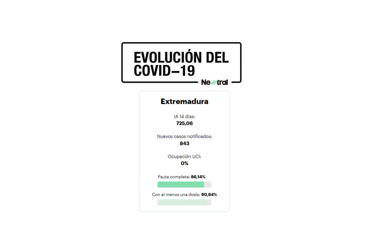 Newtral's tweet photo. 🦠Extremadura registra una IA a 14 días de 725,06 casos por 100.000 habitantes.
Consulta este y otros datos en nuestro #PanelCovid
https://t.co/oYv0WLsxhz https://t.co/agNj4sdbxX