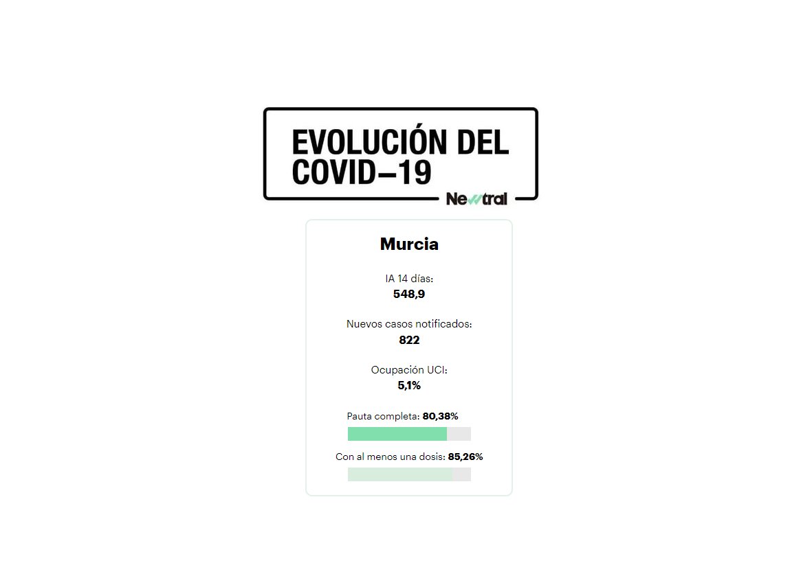 Newtral's tweet photo. 🦠 Murcia tiene una IA a 14 días de 548,9 casos por 100.000 habitantes.
Consulta este y otros datos en nuestro #PanelCovid
https://t.co/oYv0WLsxhz https://t.co/QSWR6np8fr