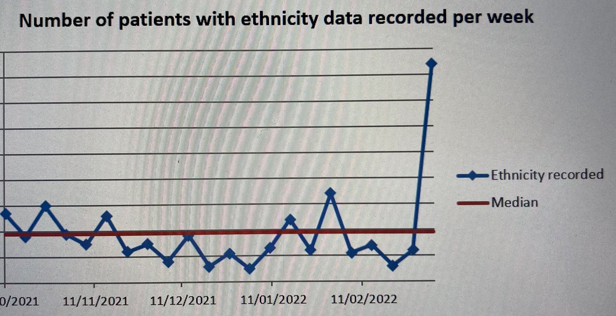 charliekenward's tweet photo. @bevleighevans you challenged us to improve ethnicity coding. My trainee @DrJRL_ has taken this on as a #QI project in GP. We track weekly ethnicity coding. Finally made a breakthrough 👇🏻👇🏼👇🏽👇🏾👇🏿
@onecaretweets @adamalih @Mountain_medica @BNSSGAnalytics @NHSEngland @BolaOwolabi8 https://t.co/cHaJBfbkUI