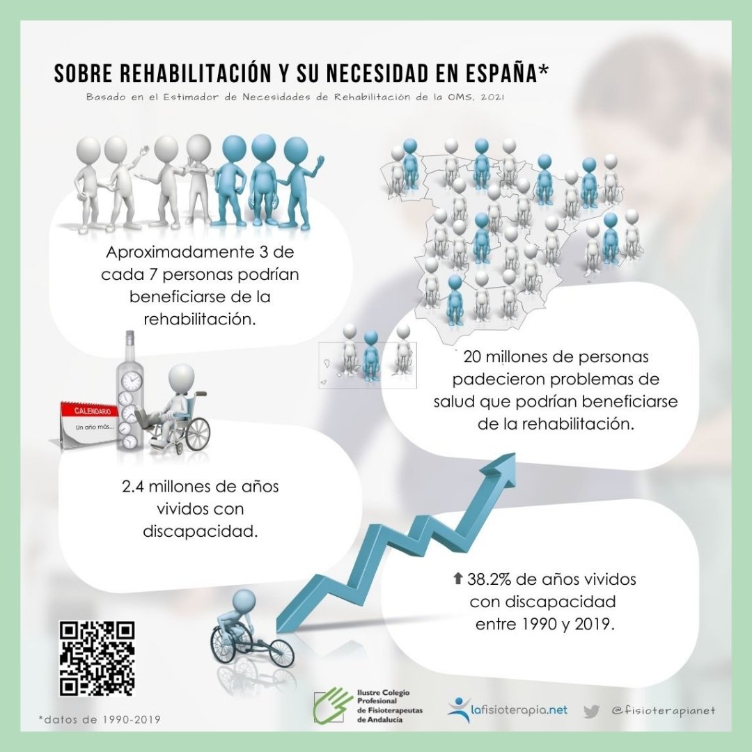 Colfisio's tweet photo. Hoy os traemos datos muy interesantes y reveladores sobre la rehabilitación 🥼 y la necesidad de esta en España

Estos datos están basados en el Estimador de Necesidades de Rehabilitación de la OMS 🌍 en 2⃣0️⃣2⃣1️⃣, y refleja muy bien la situación actual en nuestro país (1) https://t.co/Qc6eSCODxc