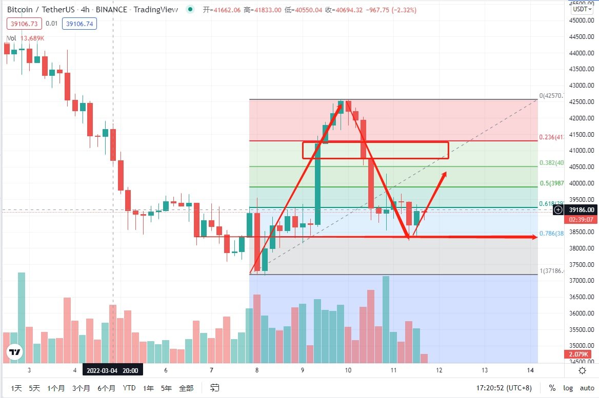 BTC 4H分析：

这一波下跌是刚好达到我昨天说的38300附近支撑后开始反弹，短线上支撑形成了反击，行情也是给到了差不多1000个点左右的利润，接下来我们需要看到的是，能否在下一个阻力位得到突破，这个位置也是可以选择做一个空的区间，行情近期延续震荡走势，交易的伙伴们，注意控制风险
