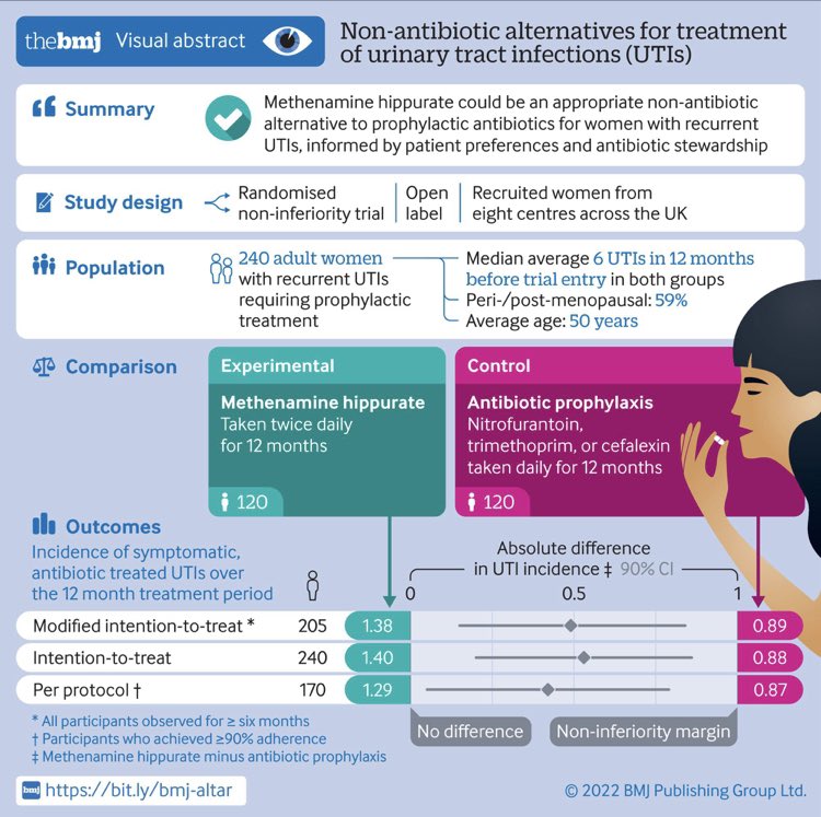 Rob Calvert (@robcalvert18) on Twitter photo Important non-inferiority RCT <a href="/ALTAR_Trial/">ALTAR</a> increases confidence in a non-antibiotic prophylactic agent, methamine hippurate, for the common problem of recurrent UTIs-
antibiotic stewardship
<a href="/chrisharding123/">Chris Harding</a> <a href="/EardleyIan/">Ian Eardley</a> <a href="/IPearce82/">Ian Pearce</a> <a href="/HenryLazarowicz/">Henry Lazarowicz</a>
et al.
bmj.com/content/376/bm… Important non-inferiority RCT <a href="/ALTAR_Trial/">ALTAR</a> increases confidence in a non-antibiotic prophylactic agent, methamine hippurate, for the common problem of recurrent UTIs-
antibiotic stewardship
<a href="/chrisharding123/">Chris Harding</a> <a href="/EardleyIan/">Ian Eardley</a> <a href="/IPearce82/">Ian Pearce</a> <a href="/HenryLazarowicz/">Henry Lazarowicz</a>
et al.
bmj.com/content/376/bm…