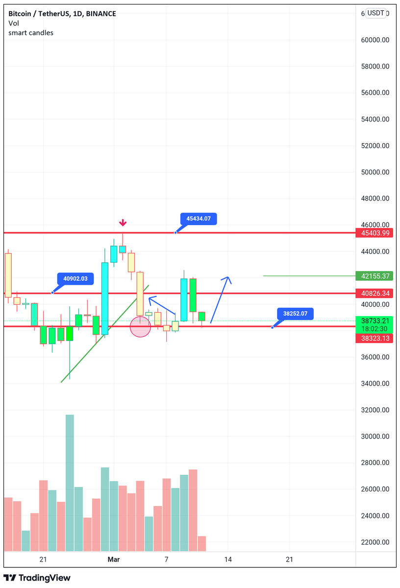 BTC UPDATE: Bitcoin long we have target  42150 to goo long and to back again  to 38000
And to dump to 29000

Target1 🔴41k
Target2🔴 42k
S.L:: 35k
Following my😘 

#بيتكوين