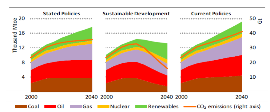 jasonvictorlee's tweet photo. This is the global primary energy demand and its forecasting. Highly level possibility of scenario is the first figure, that named as "Stated Policies". 

However, this scenario has still somewhat optimistic expectations. 

source: IEA, World Energy Outlook 2019 

#euets #octt https://t.co/zz72s7019Y