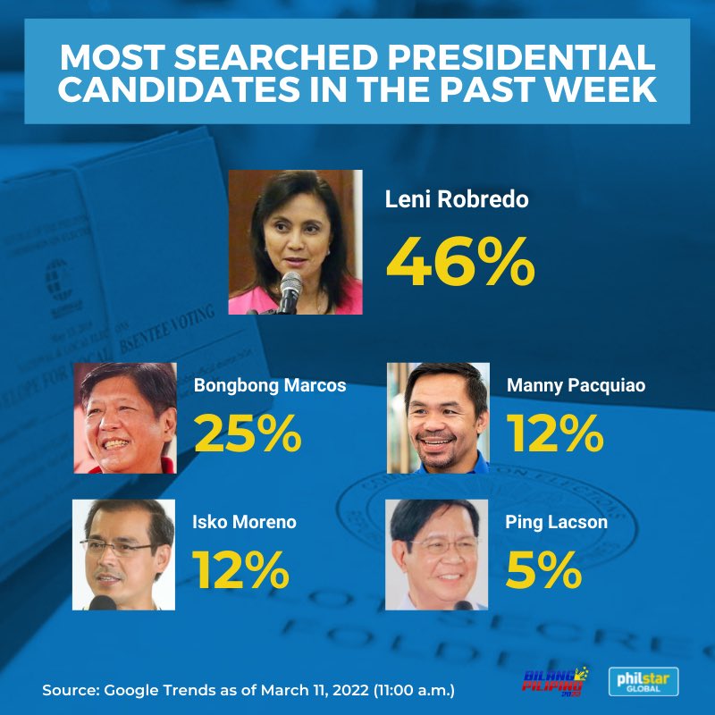 LakasNgTimog's tweet photo. Ewan ko lang ha. 

Medyo magkaiba yata ang most searched sa most trusted at most preferred presidential candidate for 2022. Sige na nga. Kung saan kayo masaya. Haha. https://t.co/dV6Ep0ibxd
