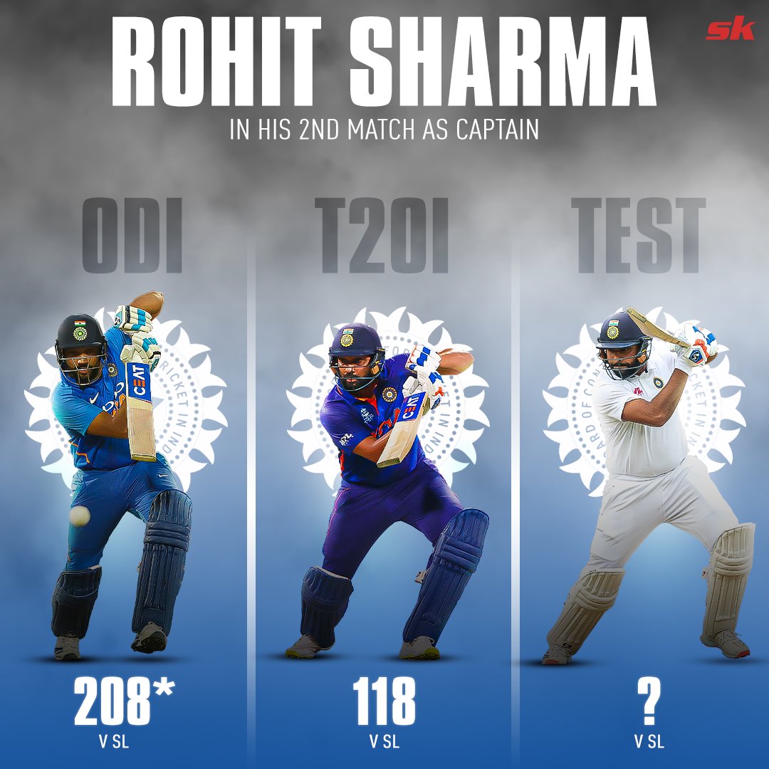 Sportskeeda's tweet photo. Rohit Sharma has so far delivered in his 2nd game as the Indian skipper 🏏

Predict Rohit Sharma’s score in the upcoming pink ball Tests 🤔

#TeamIndia #INDvsSL https://t.co/9sxSDURf1k