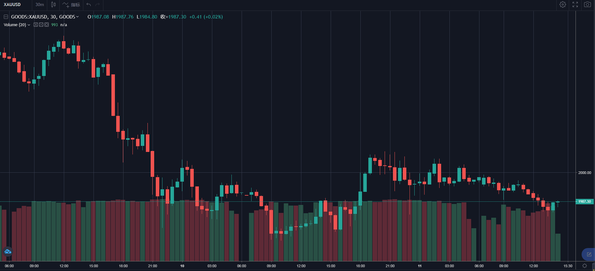 Queen__xauusd's tweet photo. Today's main trend is obviously still empty. Focus on the 1998-2002 area. The target is the 1970-1951 line, and the stop loss is 2015.
#XAUUSD 
#GOLD https://t.co/5tXo6Cg4cF