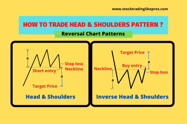 ProsStocks's tweet image. How to trade Head and shoulder chart Patterns?
Identify and trade Trend Reversal using these popular Patterns like a Pro Trader. #TradingStrategy #reversalchartpatterns #popularpattern #popular #mastertrader #risingandfalling #protrader #chartpatterns 
stocktradinglikepros.com/top-reversal-c…