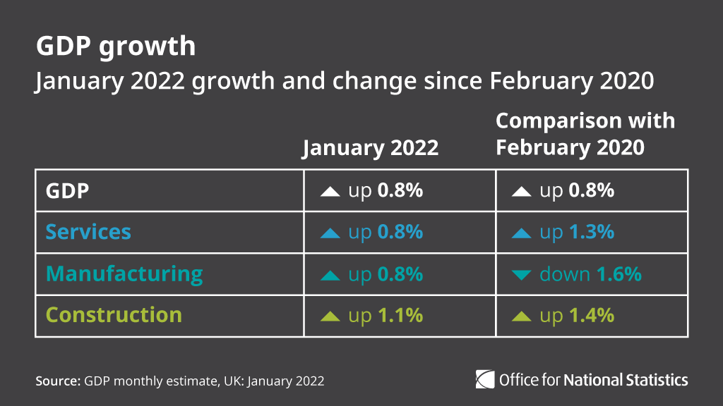 GDP growth 

January 2022 growth and change since February 2020 

GDP 

January 2022 = up 0.8% 

Comparison with Feb 2020 = up 0.8% 

Services 

January 2022 = up 0.8% 

Comparison with Feb 2020 = up 1.3% 

Manufacturing 

January 2022 = up 0.8% 

Comparison with Feb 2020 = down 1.6% 

Construction 

January 2022 = up 1.1% 

Comparison with Feb 2020 = up 1.4% 