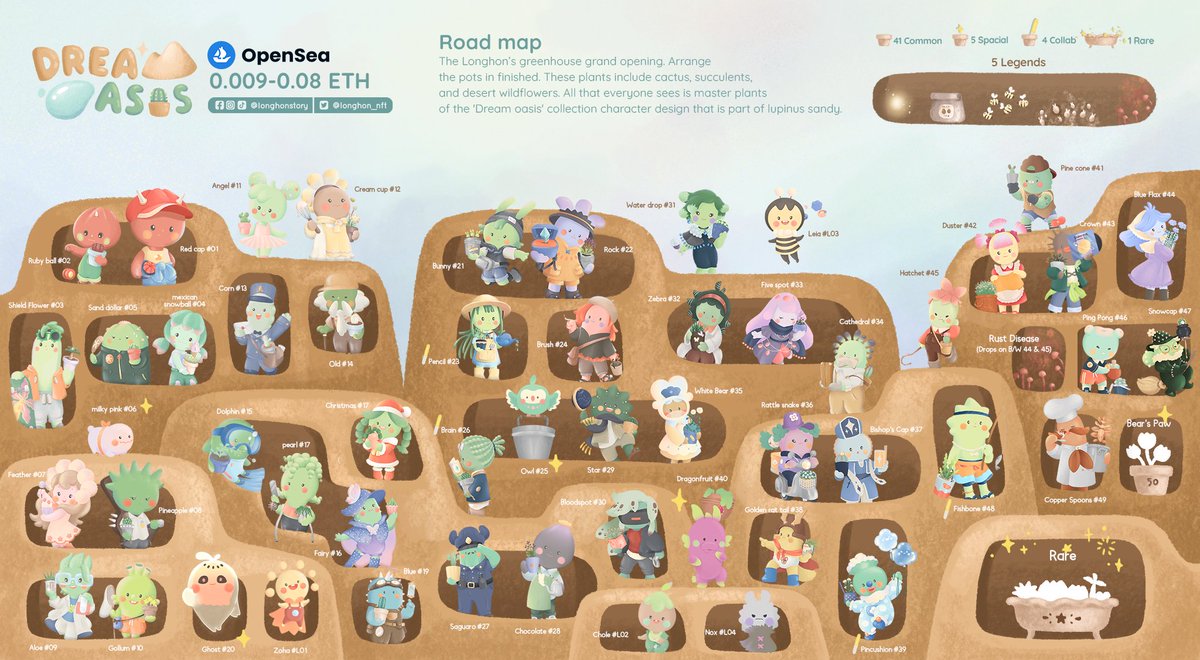 ✨ Update Road Map 
Lupinus Sandy Collection 
1st Route 'Dream Oasis' 🌵 
There are now a total of 53/56 characters.
common 41/41 , special 3/5 , collab 4/4 
legend 4/5 , rare 0/1

Check it out!
opensea.io/collection/lup…

#NFTCommmunity  #nftcollector #NFTTHAILAND